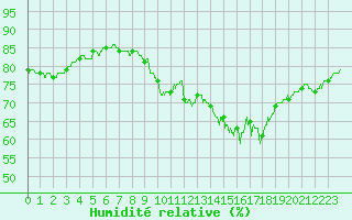 Courbe de l'humidit relative pour Mcon (71)