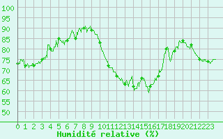 Courbe de l'humidit relative pour Paray-le-Monial - St-Yan (71)