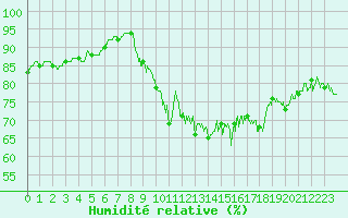 Courbe de l'humidit relative pour La Rochelle - Aerodrome (17)