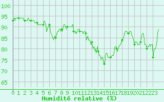 Courbe de l'humidit relative pour La Rochelle - Aerodrome (17)