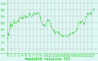 Courbe de l'humidit relative pour Avignon (84)