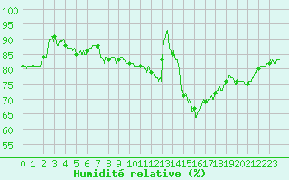 Courbe de l'humidit relative pour Le Bourget (93)