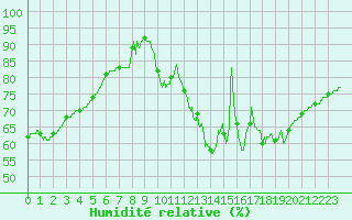 Courbe de l'humidit relative pour Toulouse-Francazal (31)