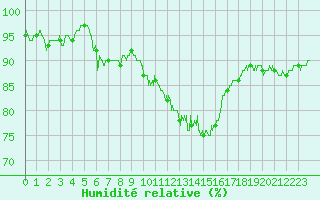 Courbe de l'humidit relative pour Poitiers (86)