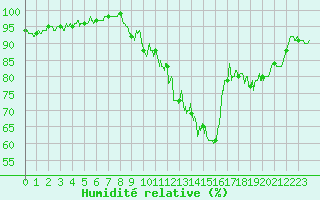 Courbe de l'humidit relative pour Reims-Prunay (51)