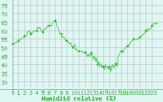 Courbe de l'humidit relative pour Langres (52) 