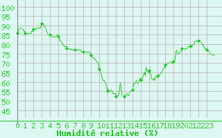 Courbe de l'humidit relative pour Pointe de Socoa (64)