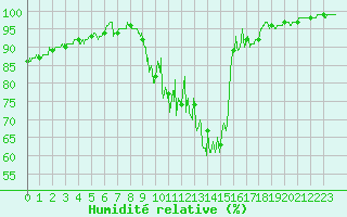 Courbe de l'humidit relative pour Chamonix-Mont-Blanc (74)