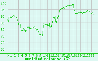 Courbe de l'humidit relative pour Lyon - Saint-Exupry (69)