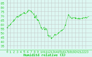 Courbe de l'humidit relative pour Brianon (05)