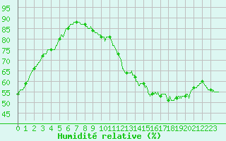 Courbe de l'humidit relative pour Brive-Souillac (19)