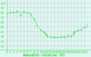 Courbe de l'humidit relative pour Colmar (68)