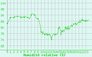 Courbe de l'humidit relative pour Leucate (11)