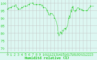 Courbe de l'humidit relative pour Luxeuil (70)