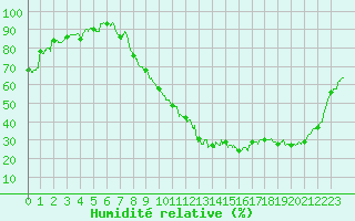 Courbe de l'humidit relative pour Epinal (88)