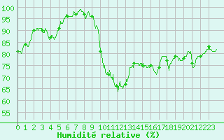 Courbe de l'humidit relative pour Landivisiau (29)