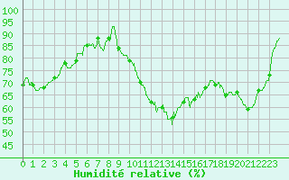 Courbe de l'humidit relative pour Nmes - Courbessac (30)