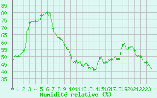 Courbe de l'humidit relative pour Pointe de Socoa (64)