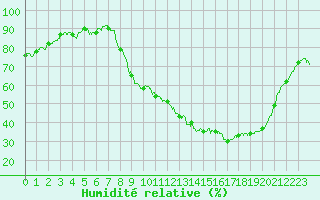 Courbe de l'humidit relative pour Grenoble/St-Etienne-St-Geoirs (38)