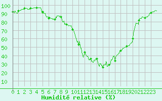 Courbe de l'humidit relative pour Bourg-Saint-Maurice (73)