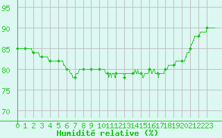 Courbe de l'humidit relative pour Orly (91)