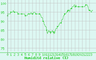 Courbe de l'humidit relative pour La Rochelle - Aerodrome (17)