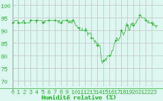 Courbe de l'humidit relative pour Beauvais (60)