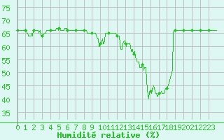 Courbe de l'humidit relative pour Melun (77)