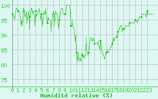 Courbe de l'humidit relative pour Arbent (01)