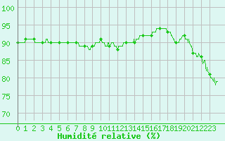 Courbe de l'humidit relative pour Cap de la Hague (50)