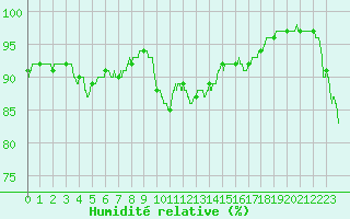 Courbe de l'humidit relative pour Ile d'Yeu - Saint-Sauveur (85)