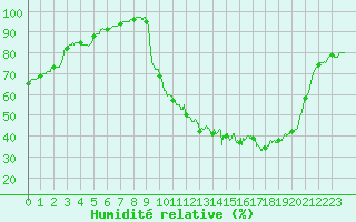 Courbe de l'humidit relative pour Angers-Marc (49)