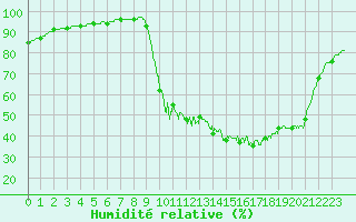 Courbe de l'humidit relative pour Chamonix-Mont-Blanc (74)