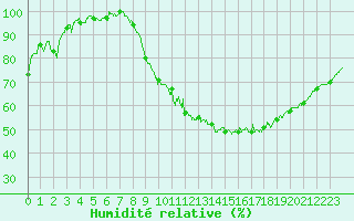 Courbe de l'humidit relative pour Angoulme - Brie Champniers (16)