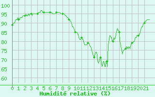 Courbe de l'humidit relative pour Courdimanche (91)