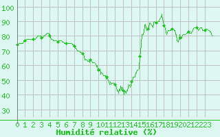 Courbe de l'humidit relative pour Narbonne (11)