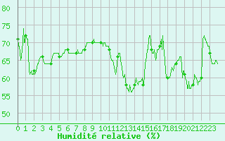 Courbe de l'humidit relative pour Leucate (11)