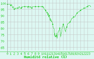 Courbe de l'humidit relative pour Nancy - Ochey (54)