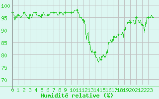 Courbe de l'humidit relative pour Rouen (76)