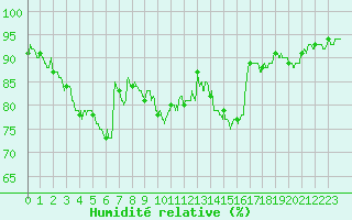 Courbe de l'humidit relative pour Luxeuil (70)