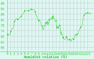 Courbe de l'humidit relative pour Angers-Beaucouz (49)