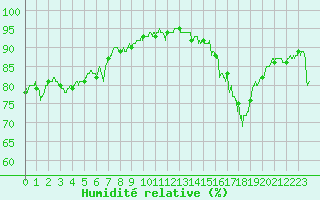 Courbe de l'humidit relative pour Paris - Montsouris (75)