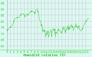 Courbe de l'humidit relative pour Dieppe (76)