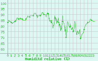 Courbe de l'humidit relative pour Rochefort Saint-Agnant (17)