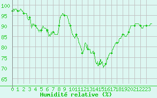 Courbe de l'humidit relative pour Chteaudun (28)