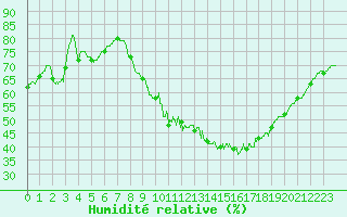 Courbe de l'humidit relative pour Nmes - Garons (30)