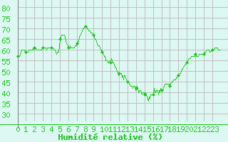Courbe de l'humidit relative pour Limoges (87)