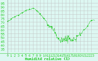 Courbe de l'humidit relative pour Beaumont (37)