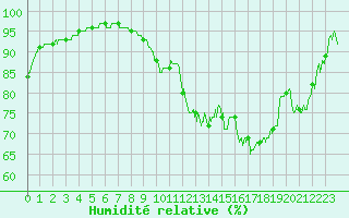 Courbe de l'humidit relative pour Cherbourg (50)
