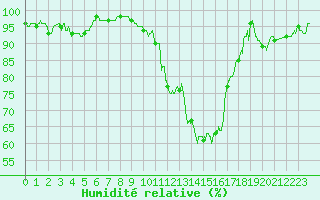 Courbe de l'humidit relative pour Saint-Girons (09)